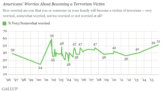 Trend: Americans' Worries About Becoming a Terrorism Victim