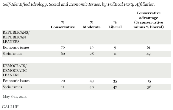 Self-Identified Ideology, Social and Economic Issues, by Political Party Affiliation