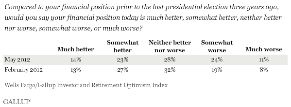 Compared to your financial position prior to the last presidential election three years ago, would you say your financial position today is much better, somewhat better, neither better nor worse, somewhat worse, or much worse? 