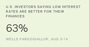 U.S. Investors Say Low Interest Rates Better for Their Finances