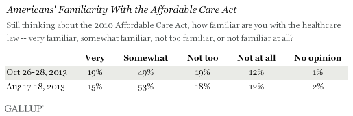 Americans' Familiarity With the Affordable Care Act 