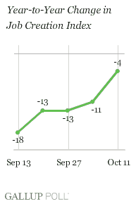 Year-to-Year Change in Job Creation Index, Weeks Ending Sept. 13-Oct. 11, 2009