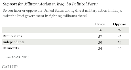 Support for Military Action in Iraq, by Political Party