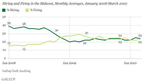 Hiring and Firing in the Midwest, Monthly Averages, January 2008-March 2010