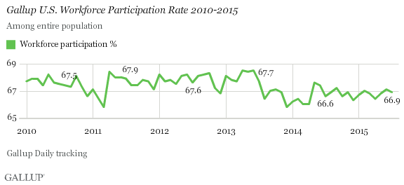Gallup U.S. Workforce Participation Rate 2010-2015