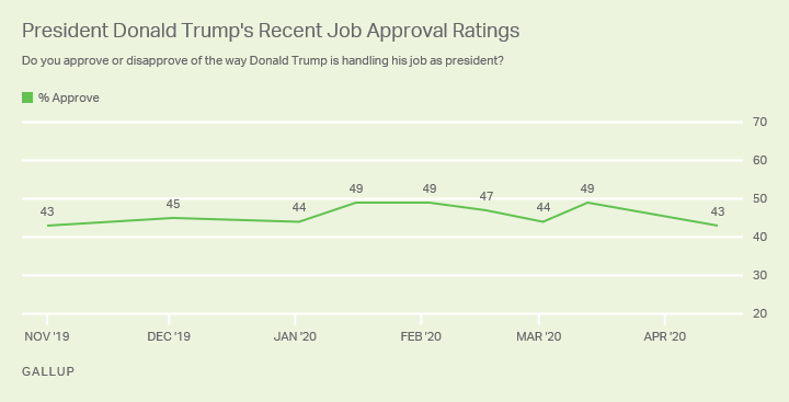 Line graph. President Donald Trump’s job approval rating, November 2019 to April 2020.