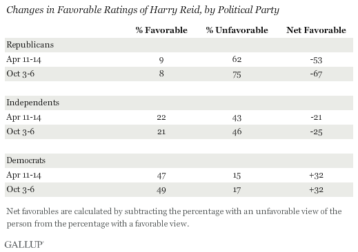 Changes in Favorable Ratings of Harry Reid, by Political Party