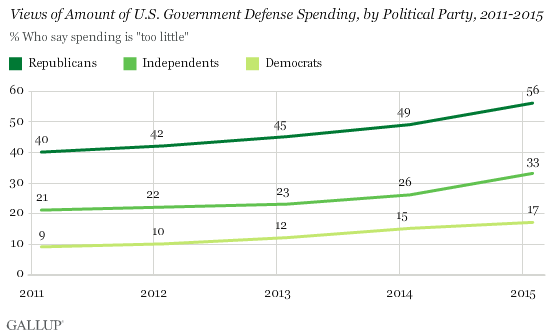 Views of Amount of U.S. Government Defense Spending, by Political Party, 2011-2015
