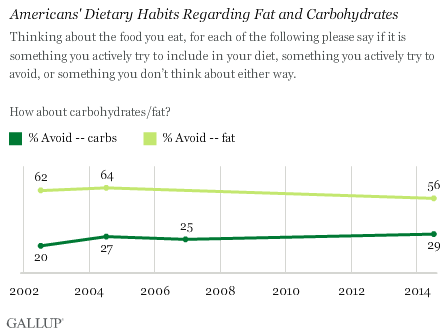 Trends: Americans' Dietary Habits Regarding Fat and Carbohydrates