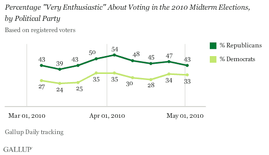 Percentage Very Enthusiastic About Voting in the 2010 Midterm Elections, by Political Party, Based on Registered Voters