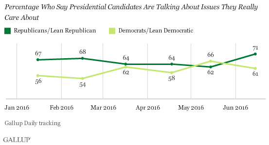 Trend: Percentage Who Say Presidential Candidates Are Talking About Issues They Really Care About
