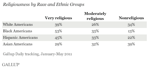 Religiousness by Race and Ethnic Groups