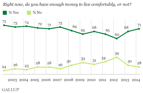 do you have enough money to live comforably, or not?