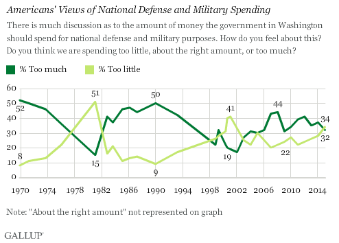 Trend: Americans' Views of National Defense and Military Spending