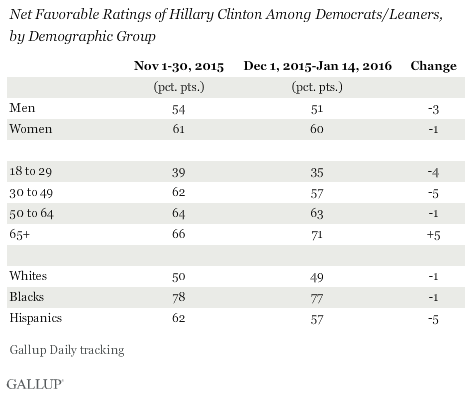 Net Favorable Ratings of Hillary Clinton Among Democrats/Leaners,\nby Demographic Group
