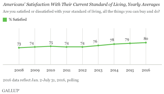 Americans' Satisfaction With Their Current Standard of Living, Yearly Averages