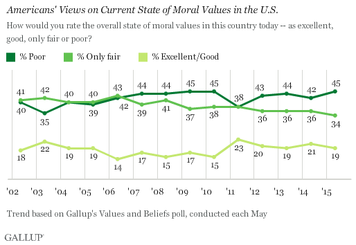 Most important moral values