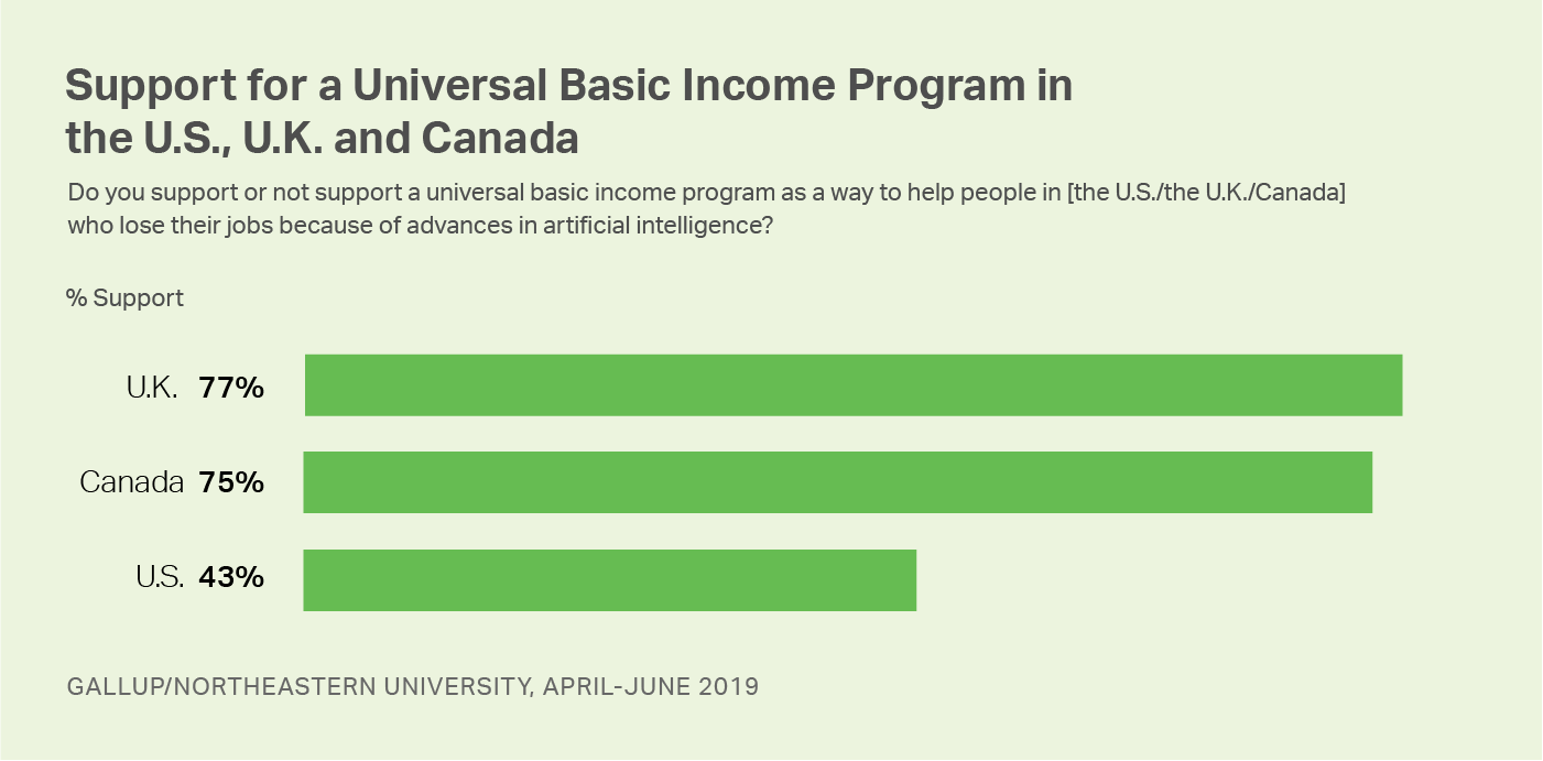 Bar graph. Support for a universal basic income program in the U.S., U.K. and Canada.