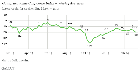 Trend: Weekly Economic Confidence, February 2013-March 2014