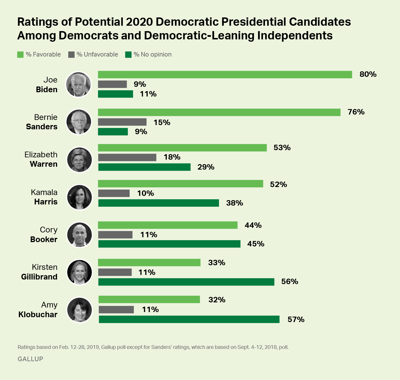 Bar graph: Favorability ratings of 7 potential 2020 Democratic presidential candidates, among Democrats + Democratic leaners.