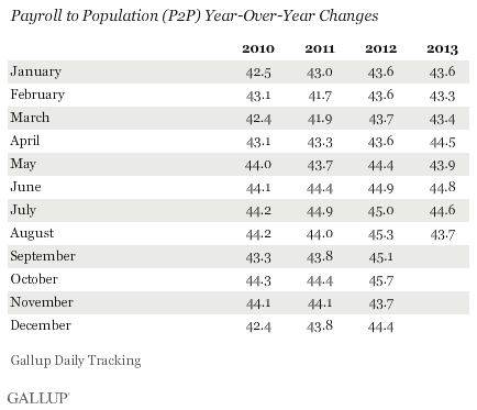 Payroll to Population (P2P) Year-Over-Year Changes