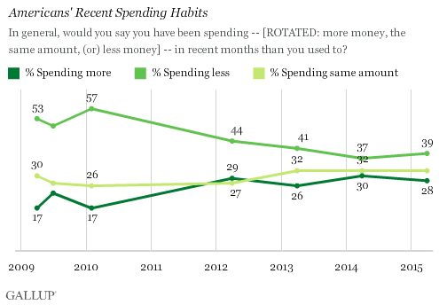 Americans' Recent Spending Habits