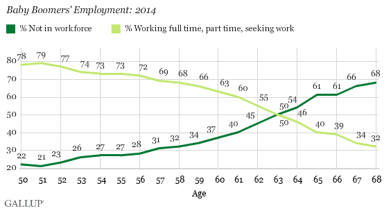 Baby Boomers' Employment: 2014