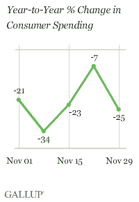 Year-to-Year % Change in Consumer Spending, Weeks Ending Nov. 1-29, 2009