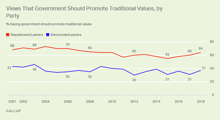 Line graph. Trend among Democrats and Republicans on whether gov’t should promote traditional values, 2001-2018.