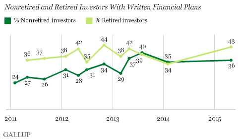 Nonretired and Retired Investors With Written Financial Plans