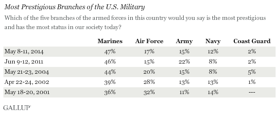 Trend: Most Prestigious Branches of the U.S. Military