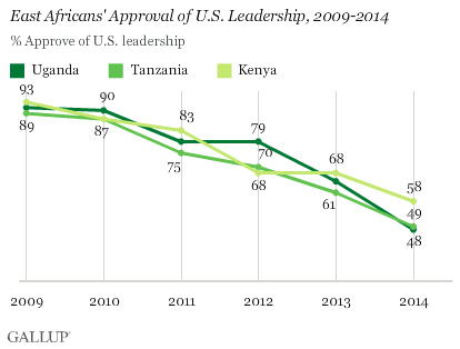 East Africans' Approval of U.S. Leadership, 2009-2014