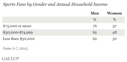 Sports Fans by Gender and Annual Household Income