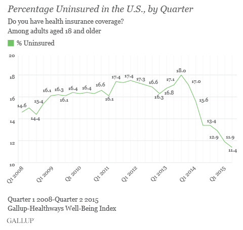 Percentage Uninsured in U.S. by Quarter