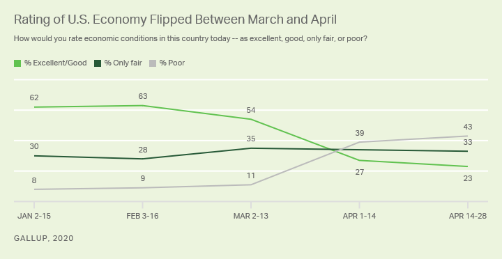 Line graph. Trend since January of Americans rating of current economy as excellent/good, only fair or poor.