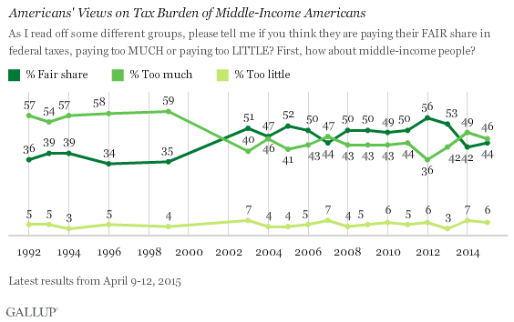 Trend: Americans' Views on Tax Burden of Middle-Income Americans