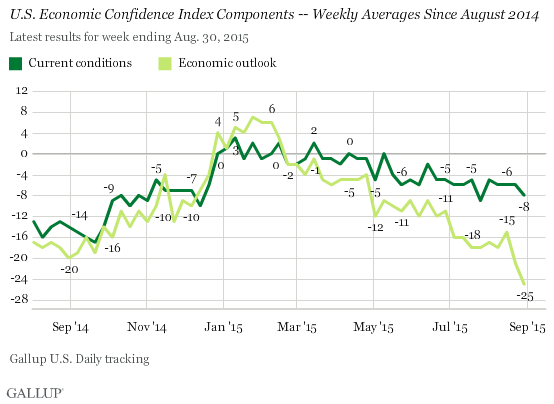 U.S. Economic Confidence Index Components -- Weekly Averages Since August 2014