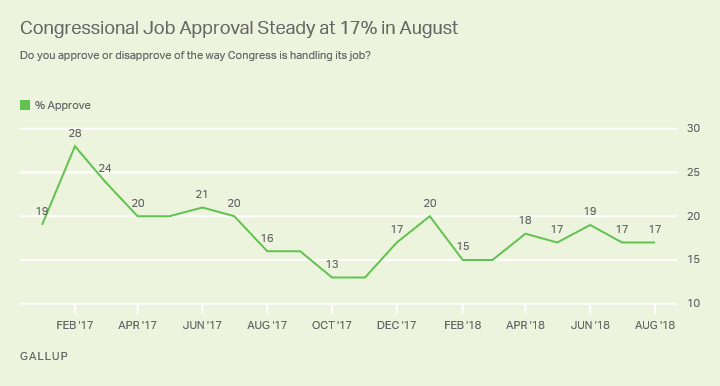 Line graph. Congressional job approval was steady at 17% from July to August in 2018. 