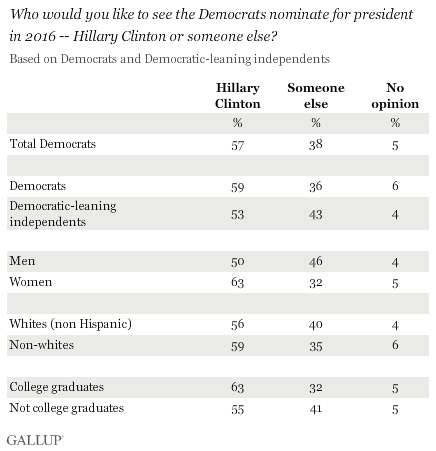Who would you like to see the Democrats nominate for president in 2016 -- Hillary Clinton or someone else?