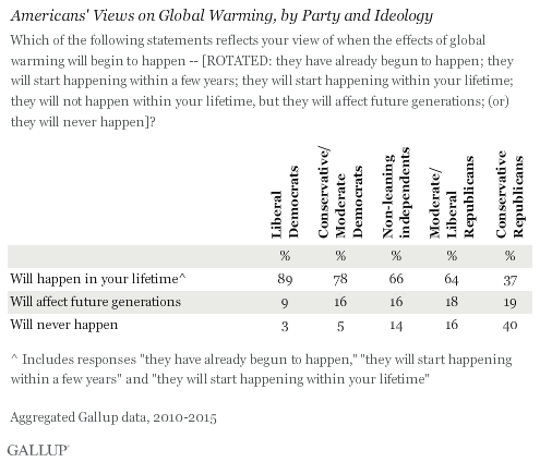 Americans' Views on Global Warming, by Party and Ideology