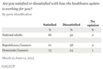 Are you satisfied or dissatisfied with how the healthcare system is working for you? By party identification, March-June 2014