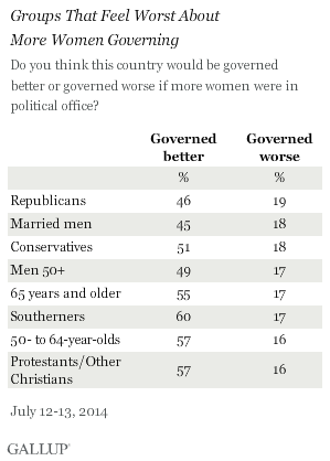 Groups That Feel Worst About More Women Governing the Country, July 2014