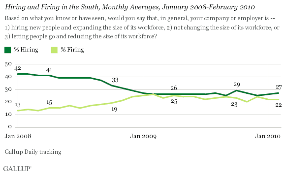 Hiring and Firing in the South, Monthly Averages, January 2008-February 2010