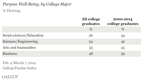 Purpose Well-Being, by College Major, 2014