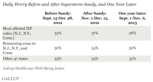 Daily Worry Before and After Superstorm Sandy