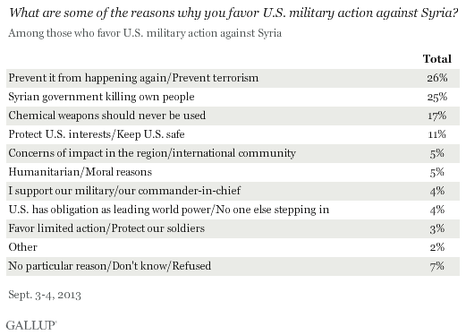 What are some of the reasons why you oppose U.S. military action against Syria? September 2013 results