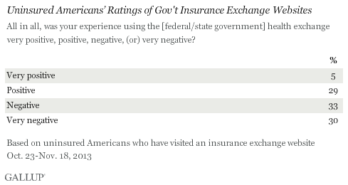 Uninsured Americans’ Ratings of Gov't Insurance Exchange Websites, October-November 2013
