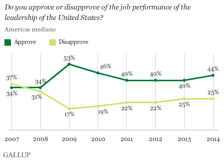 U.S. Leadership Approval in Americas