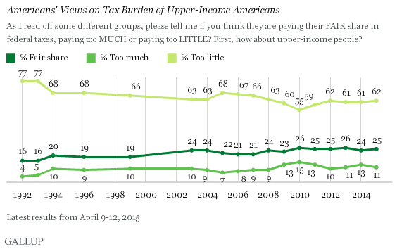 Trend: Americans' Views on Tax Burden of Upper-Income Americans