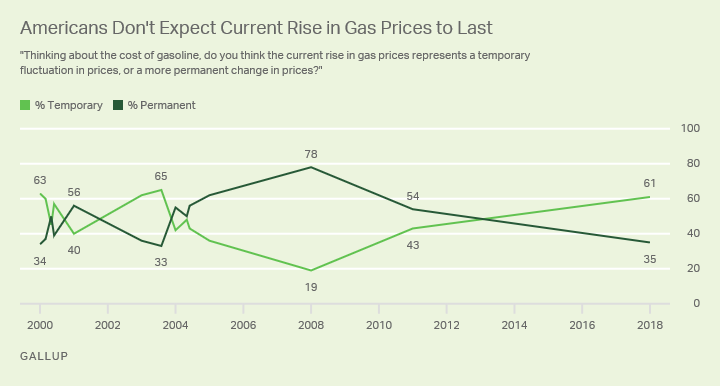 Line graph: Is the current rise in gas prices temporary or permanent? 2000-2018 trend. High 78% (2008); currently 35% (2018).